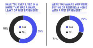 The Financial and Health Costs of Living with a Wet Basement