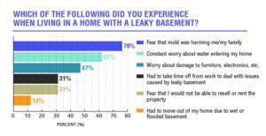 The Financial and Health Costs of Living with a Wet Basement