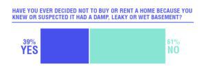 The Financial and Health Costs of Living with a Wet Basement