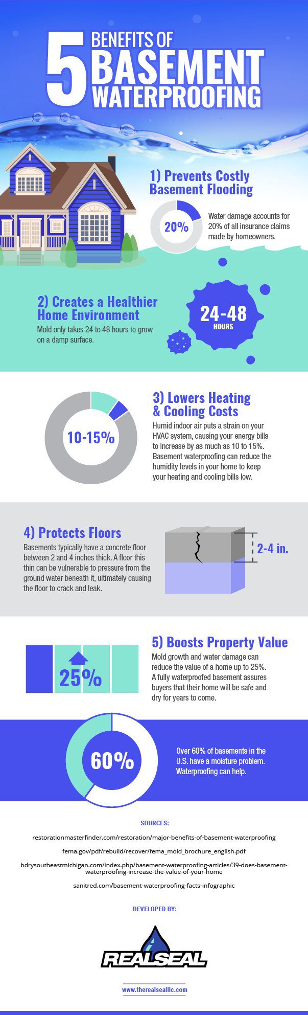 Benefits of Basement Waterproofing