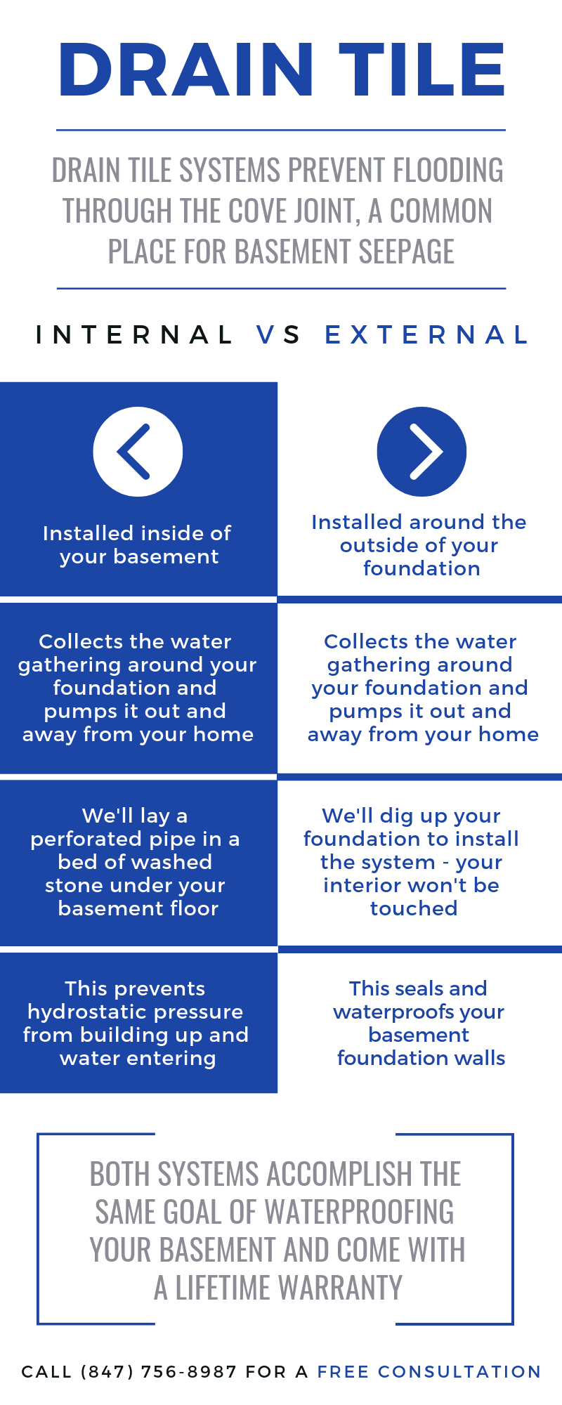 Interior & Exterior Drain Tile Systems Installation in Chicago