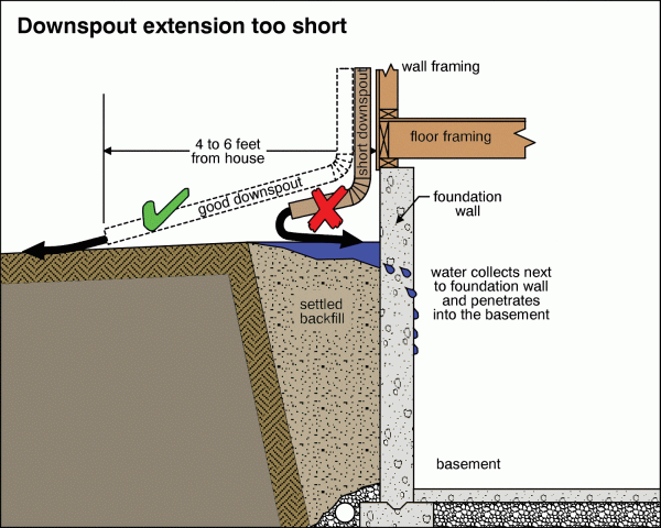 Gutter+Issues Foundation Repair & Waterproofing
