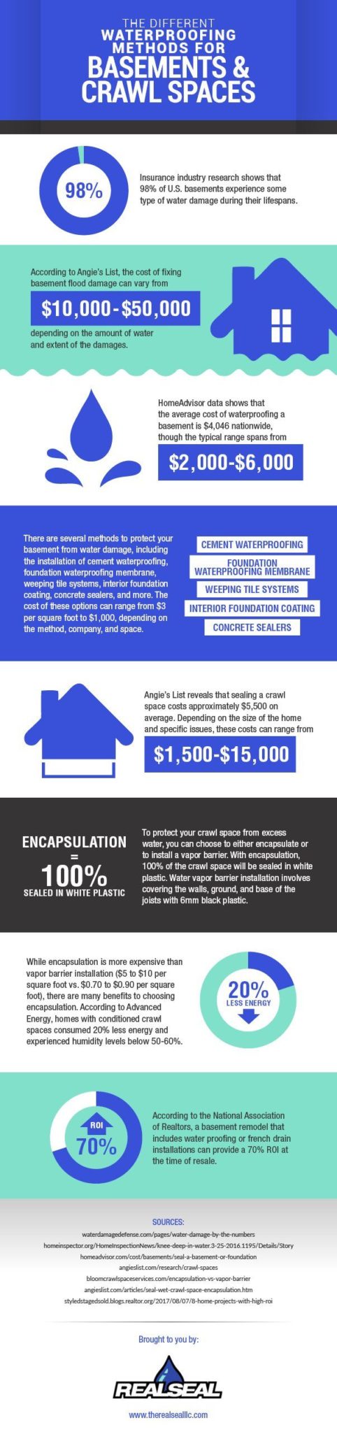 INFOGRAPHIC: The Different Methods for Waterproofing Basements and Crawl Spaces
