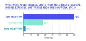 The Financial and Health Costs of Living with a Wet Basement