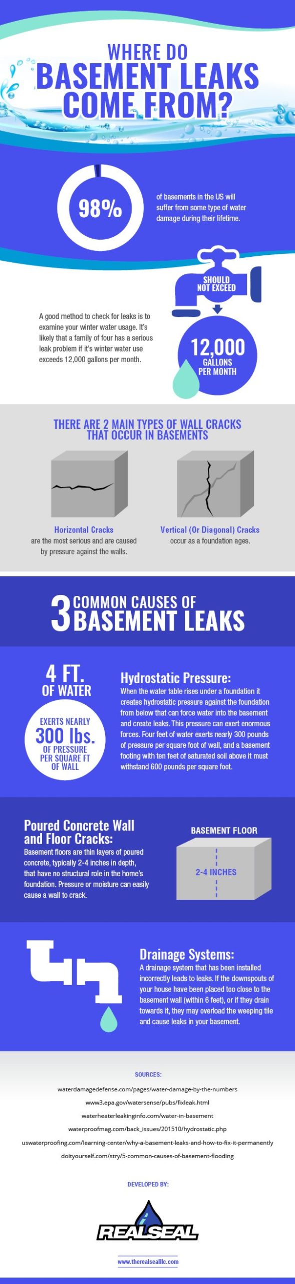 Wet Basement Syndrome: Find the Source of Basement Leaks