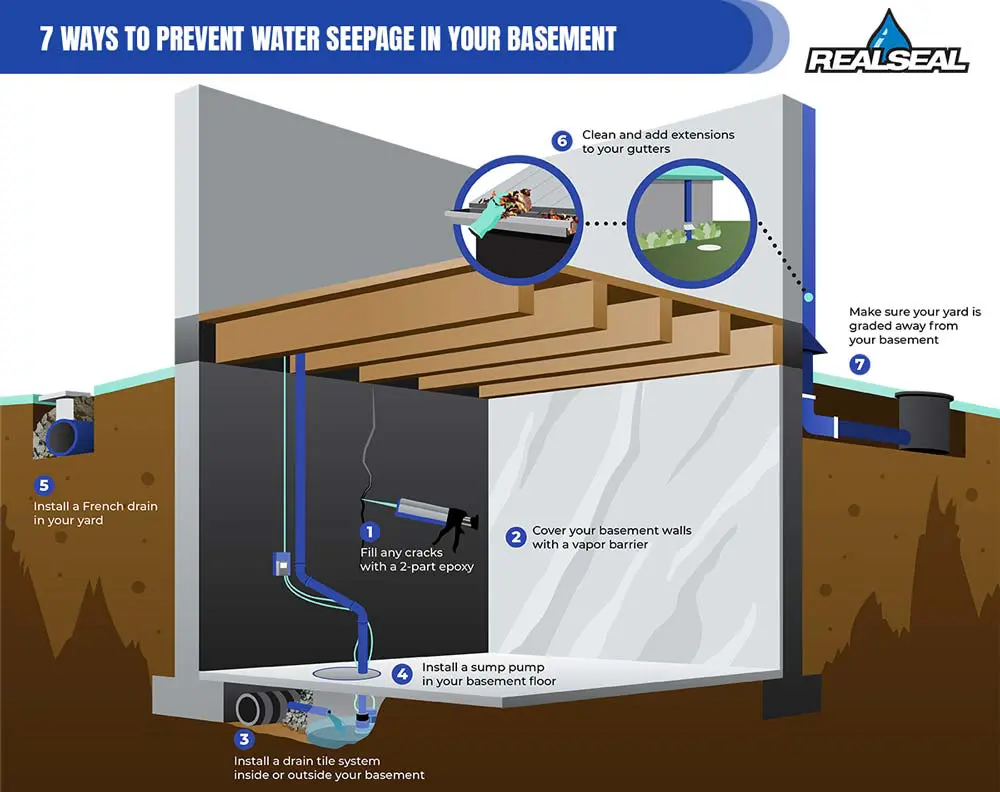 7 Ways To Prevent Water Seepage In Your Basement Graphic