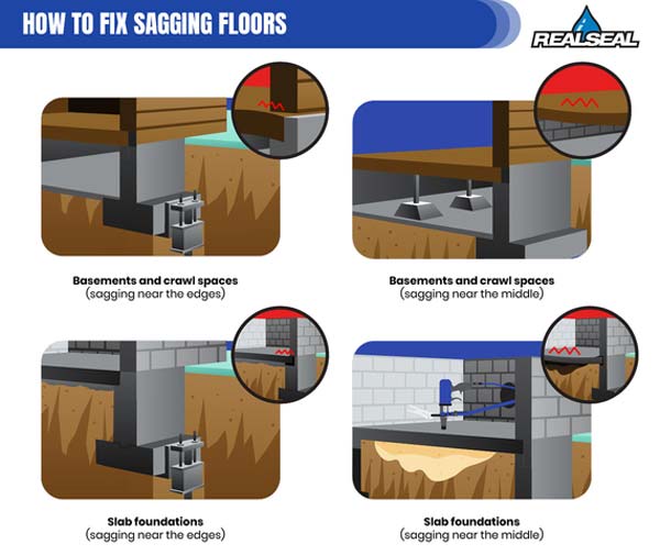 sagging floors