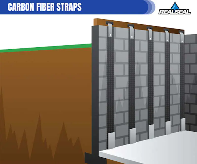 The straps act as reinforcement to stabilize the wall. Carbon fiber foundation repair is popular because, unlike steel I-beams, the straps don't protrude from the wall and take up space.