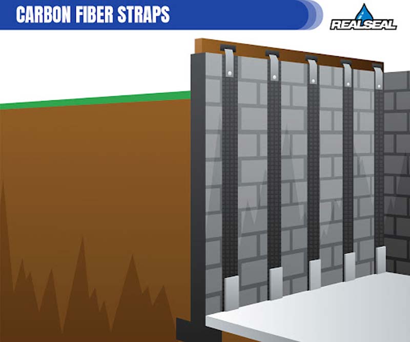 The straps act as reinforcement to stabilize the wall. Carbon fiber foundation repair is popular because, unlike steel I-beams, the straps don't protrude from the wall and take up space.