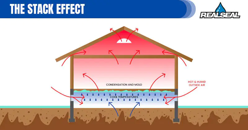 High moisture levels can become a breeding ground for mold, which spreads quickly through vents and air conditioning systems via the stack effect.