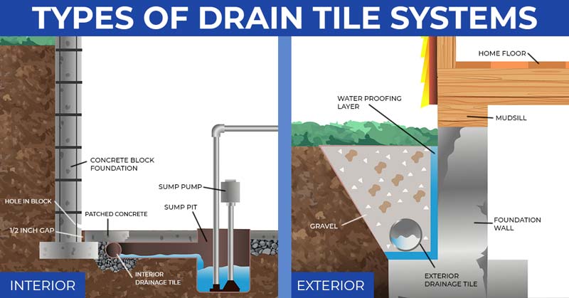 A drain tile system collects and channels surface water or groundwater away from the foundation.