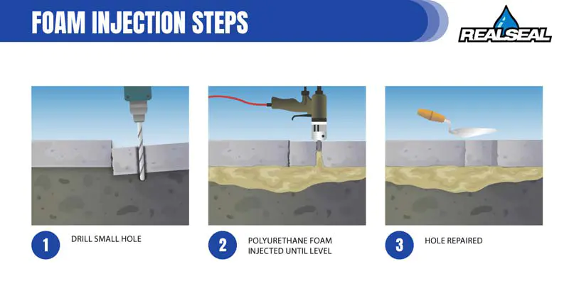 Polyurethane foam injection (sometimes called polyjacking) involves injecting high-density polyurethane foam below the concrete's surface to fill any voids caused by shifting soil underneath the pavement.