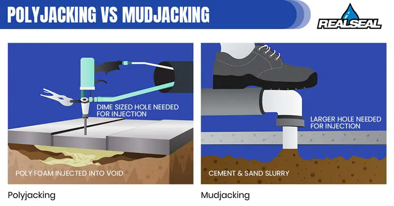 Mudjacking is an older technique for leveling an uneven concrete slab.