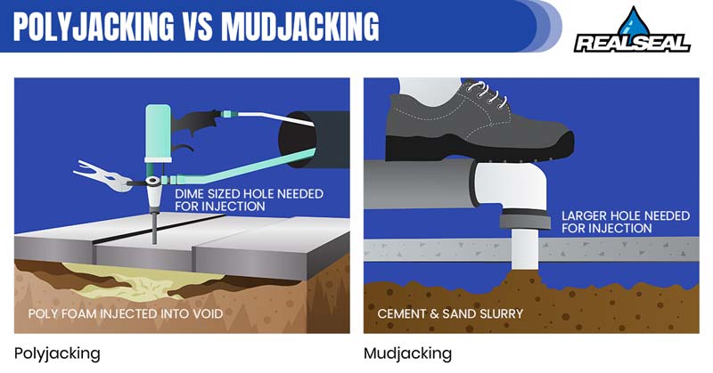 Mudjacking is an older technique for leveling an uneven concrete slab.