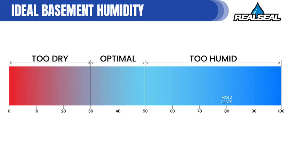 The ideal basement humidity level is between 30% to 50%. Keeping the humidity level below 50% can prevent mold growth and discourage pests such as termites and cockroaches that thrive in humid environments.