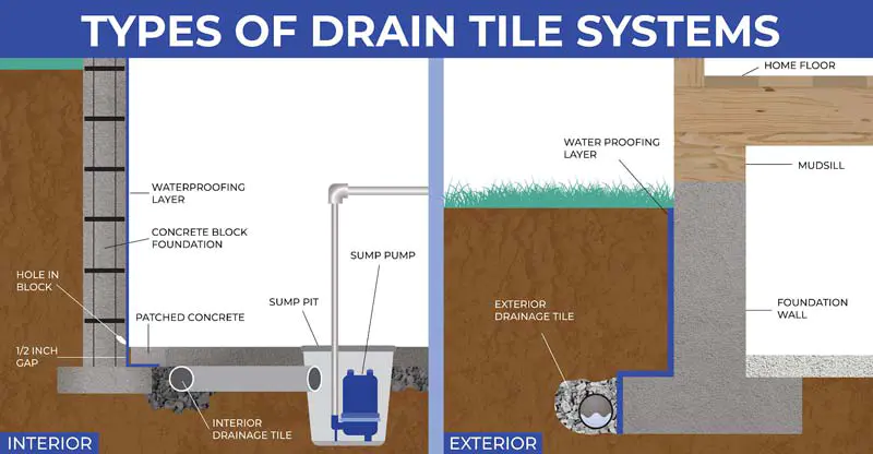 A drain tile system is designed to redirect water away from the foundation, preventing moisture from seeping into your basement.