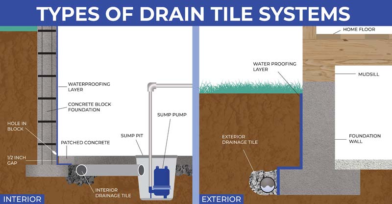 A drain tile system is designed to redirect water away from the foundation, preventing moisture from seeping into your basement.