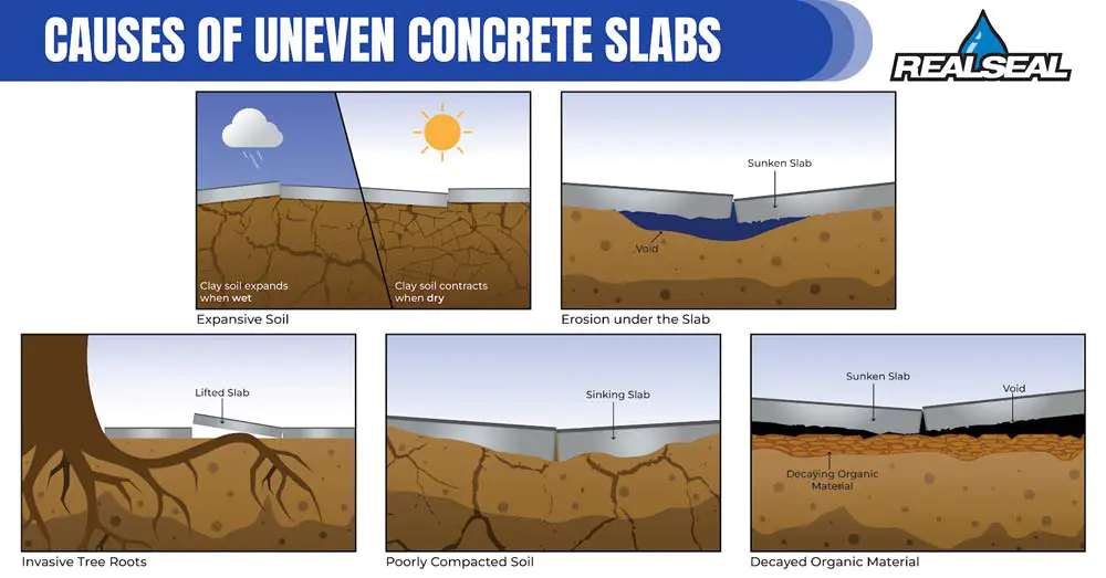 causes of uneven concrete slabs