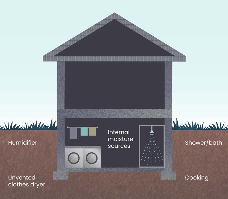 Dampness in a basement is caused by three main things: water infiltration, interior moisture sources like unvented clothes dryers, and open windows.