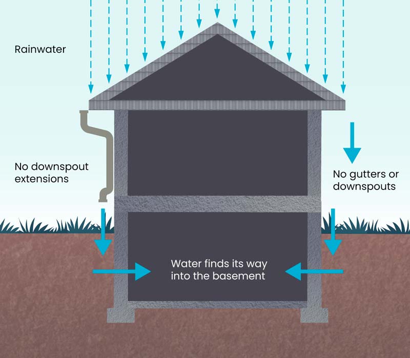 Dampness in a basement is caused by three main things: water infiltration, interior moisture sources like unvented clothes dryers, and open windows.