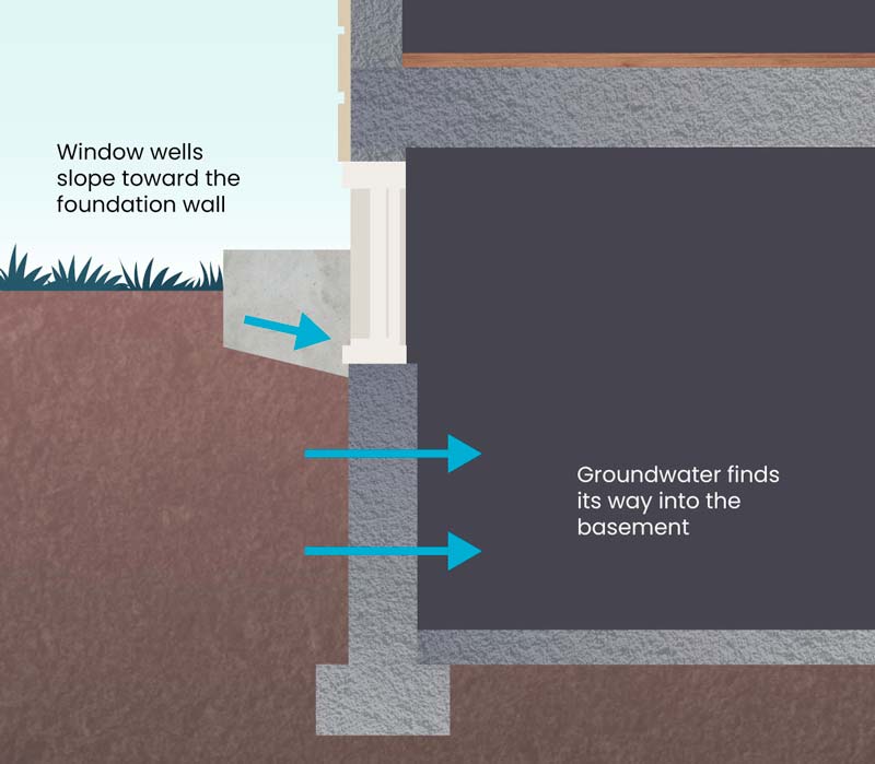 Dampness in a basement is caused by three main things: water infiltration, interior moisture sources like unvented clothes dryers, and open windows.