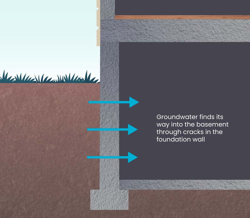 Dampness in a basement is caused by three main things: water infiltration, interior moisture sources like unvented clothes dryers, and open windows.