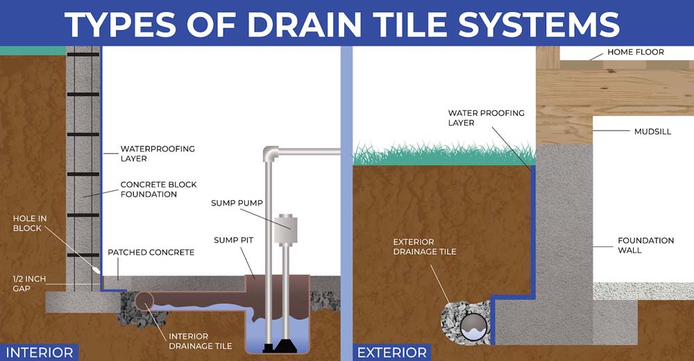 Types of drain tile systems