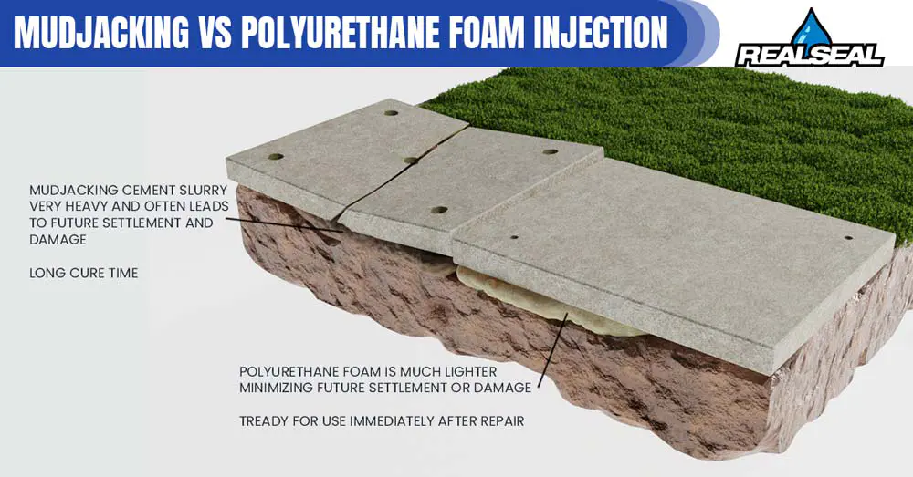 Polyurethane foam sets and cures much faster than the cement slurry used in mudjacking, meaning the driveway can be used immediately after the repair.