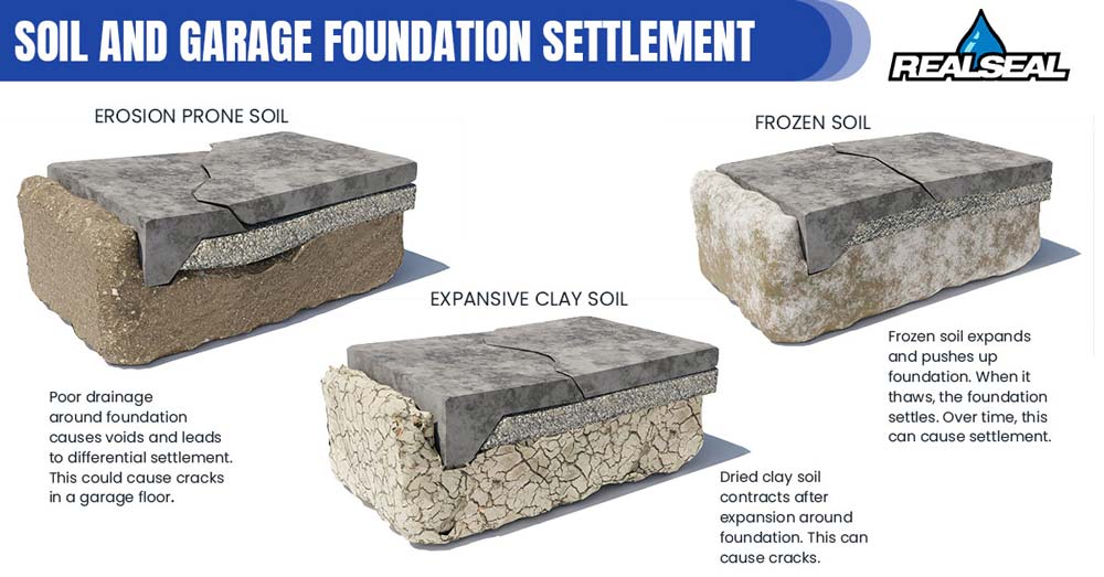 soil and garage foundation settlement