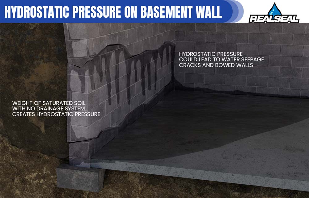 Hydrostatic pressure is strong enough to push water through invisible cracks in the wall and into your basement.