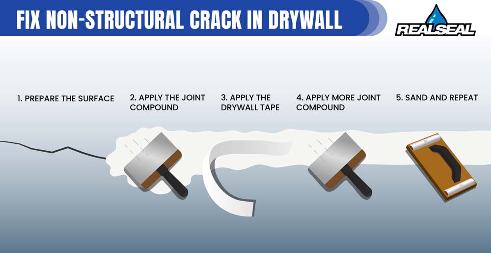 Fix Non Structural Crack in Drywall