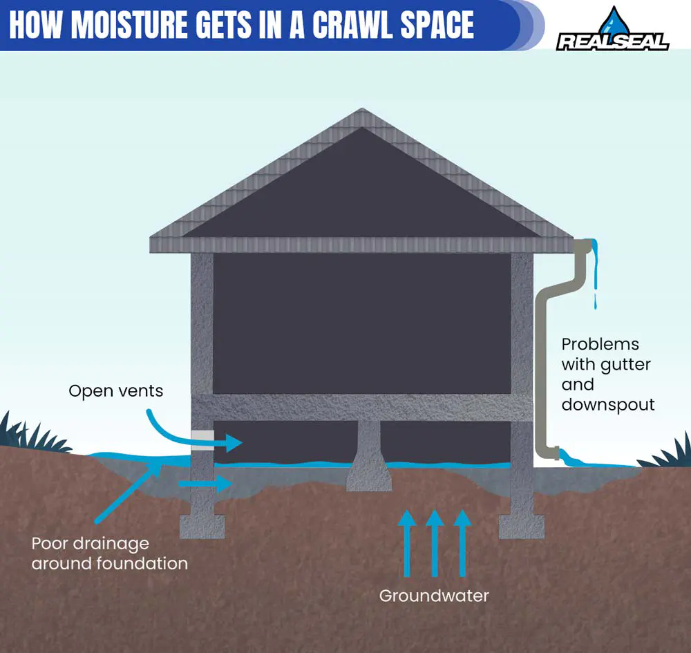 how moisture gets in a crawl space