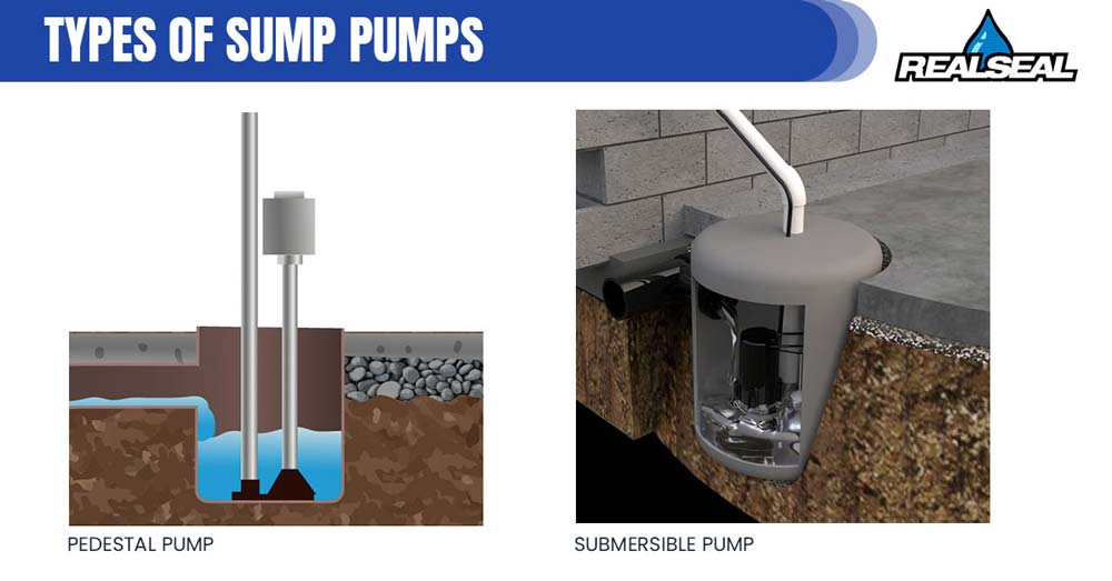 There are two types of sump pumps: pedestal and submersible.