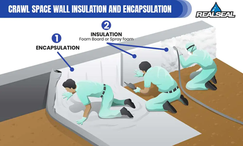 Encapsulating a crawl space involves sealing the vents and installing a thick, vapor-retarding barrier on the walls and floors of the crawl space.