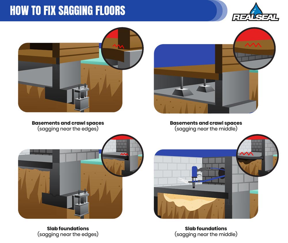 How to Fix Sagging Floors