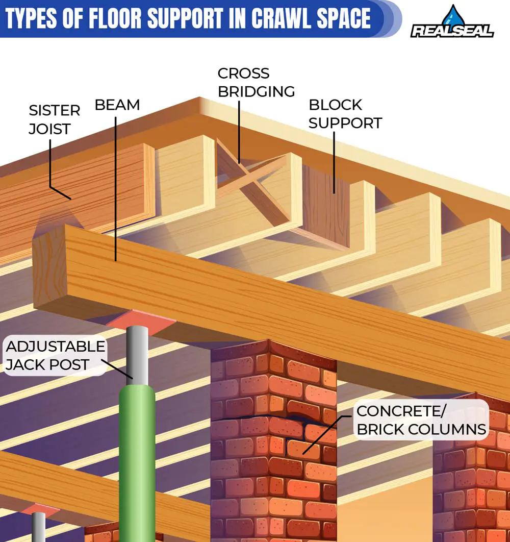 types of floor support in crawl space