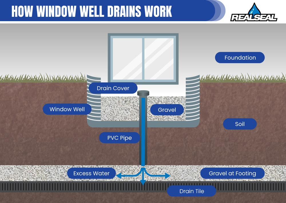 They work by channeling water away from the area around the window well and directing it towards a designated drainage system.