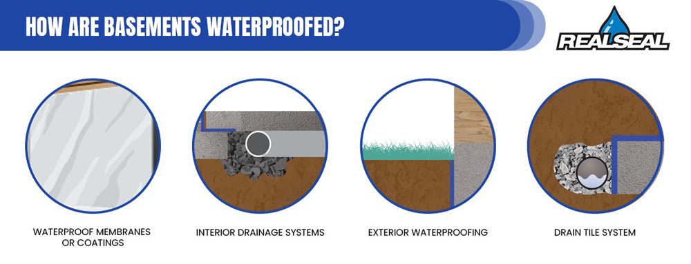How Are Basements Waterproofed