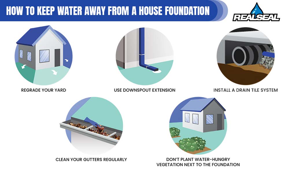 How To Keep Water Away From A House Foundation