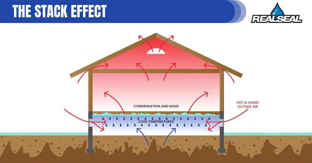 This occurs when warm air rises and exits through the attic, leaving a vacuum and pulling air from the crawl space to fill it.