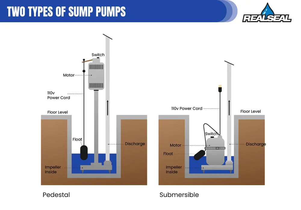 There are two main types of sump pumps: pedestal pumps and submersible pumps.