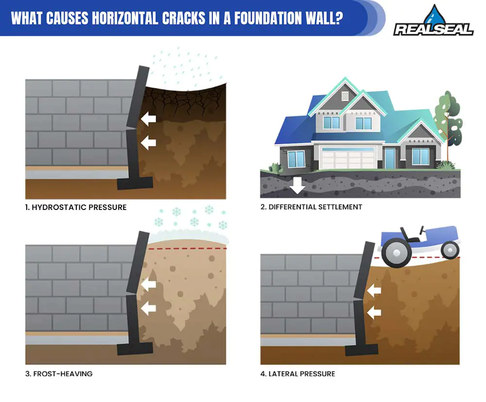 What Causes Horizontal Cracks In A Foundation Wall