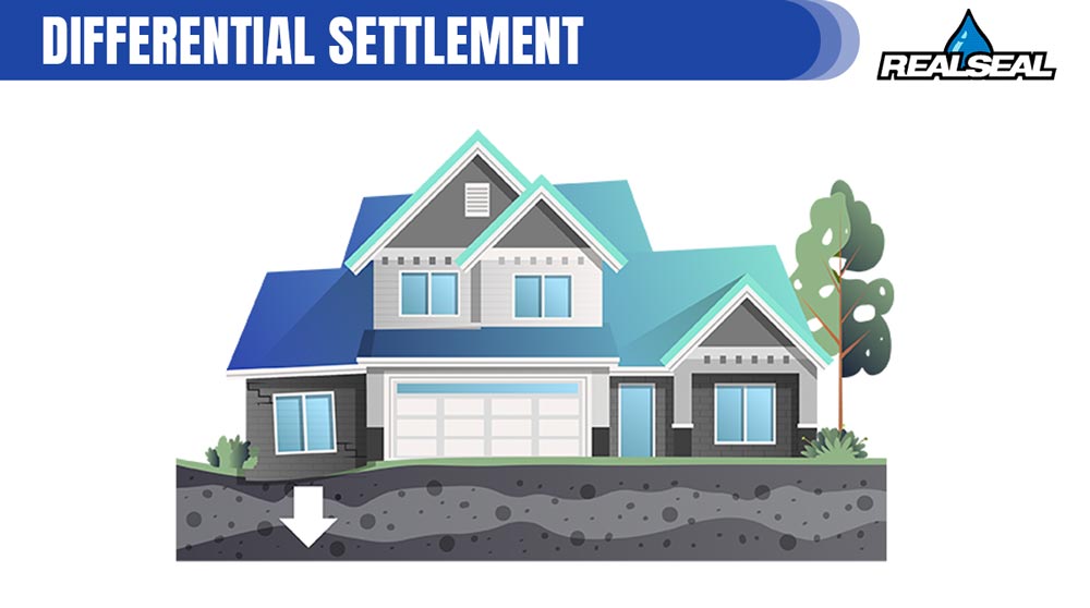 When the existing soil is no longer able to support a foundation, this can often result in differential settlement of the structure.