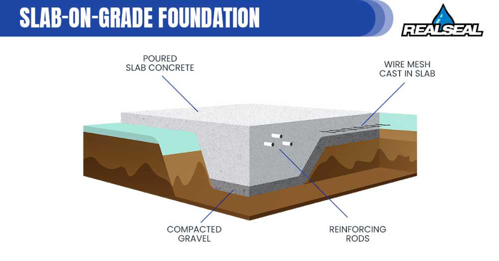 slab on grade foundation is simply a concrete slab poured directly onto the ground without any basement or crawl space.