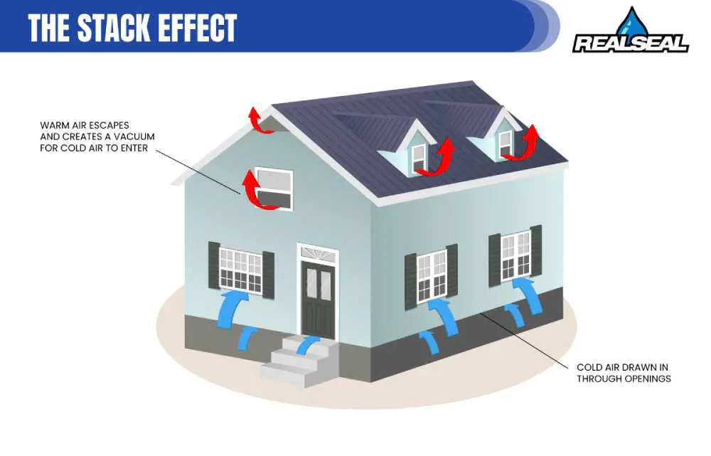 stack effect, which occurs as warm air rises and escapes through the roof, pulling air out of the basement or crawl space to fill the void.