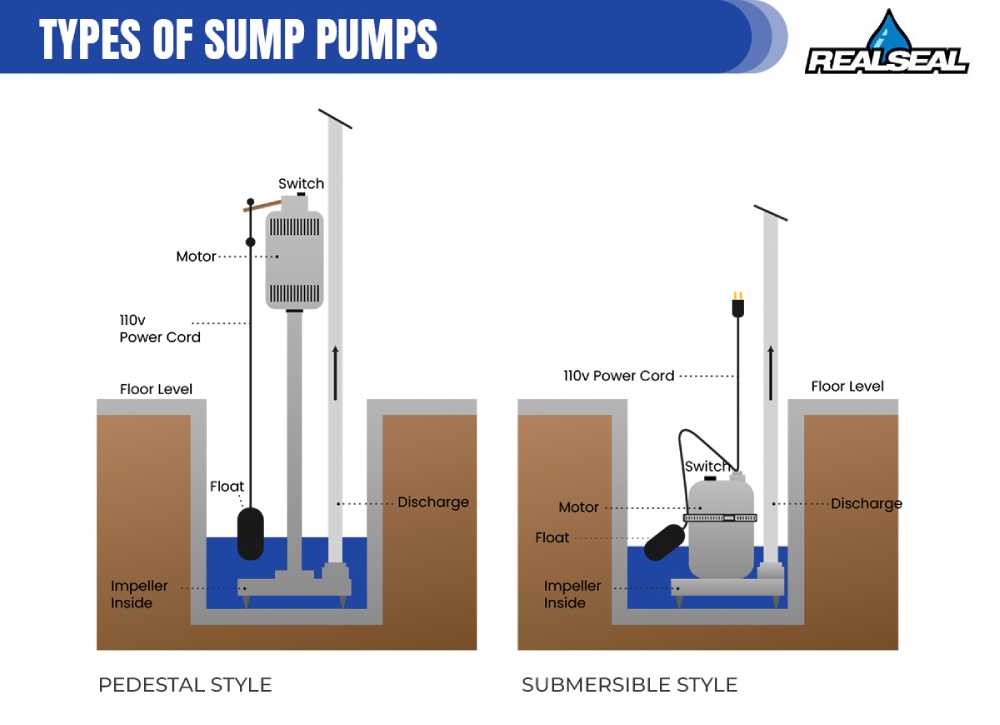 A sump pump cover, on its most basic level, covers and seals the sump pump and pit. There are different types, depending on the sump pump type.