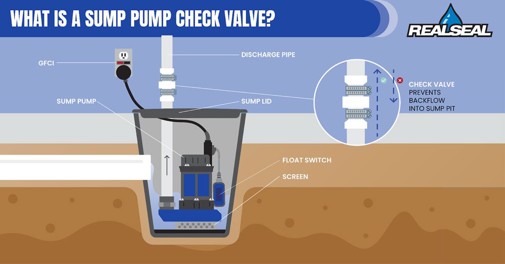 What is a sump pump check valve 