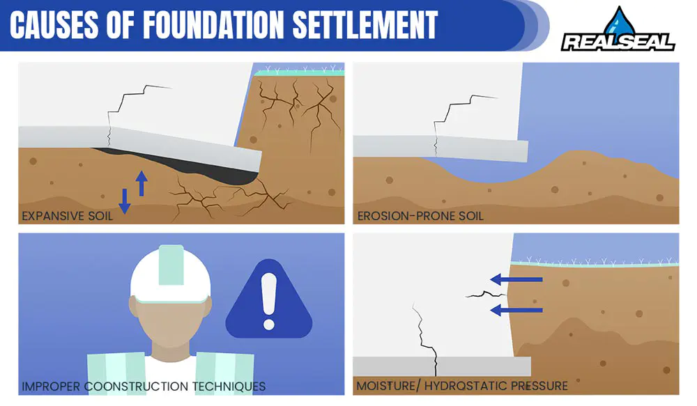 Causes of Foundation Settlement