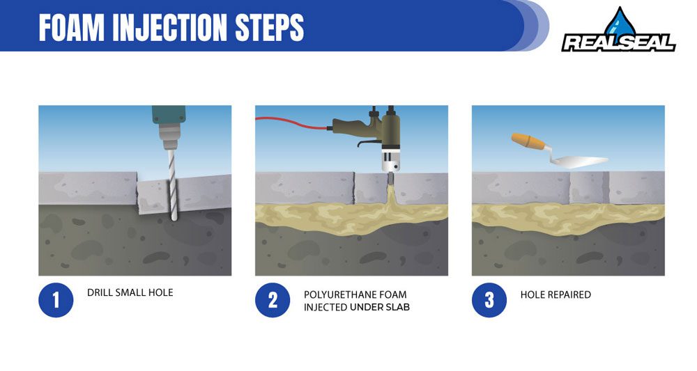 Foam Injection Steps