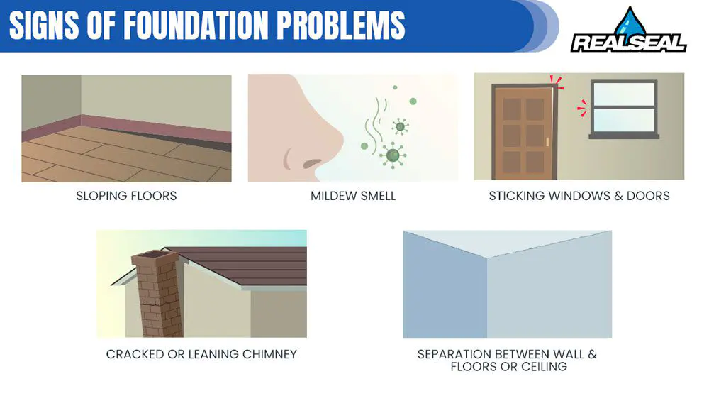 Signs of Foundation Problems